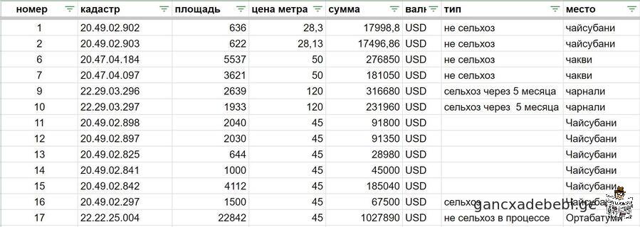 земли несельхоз в Чакви ,Чайсубани, Ортабатуми, Чарнали